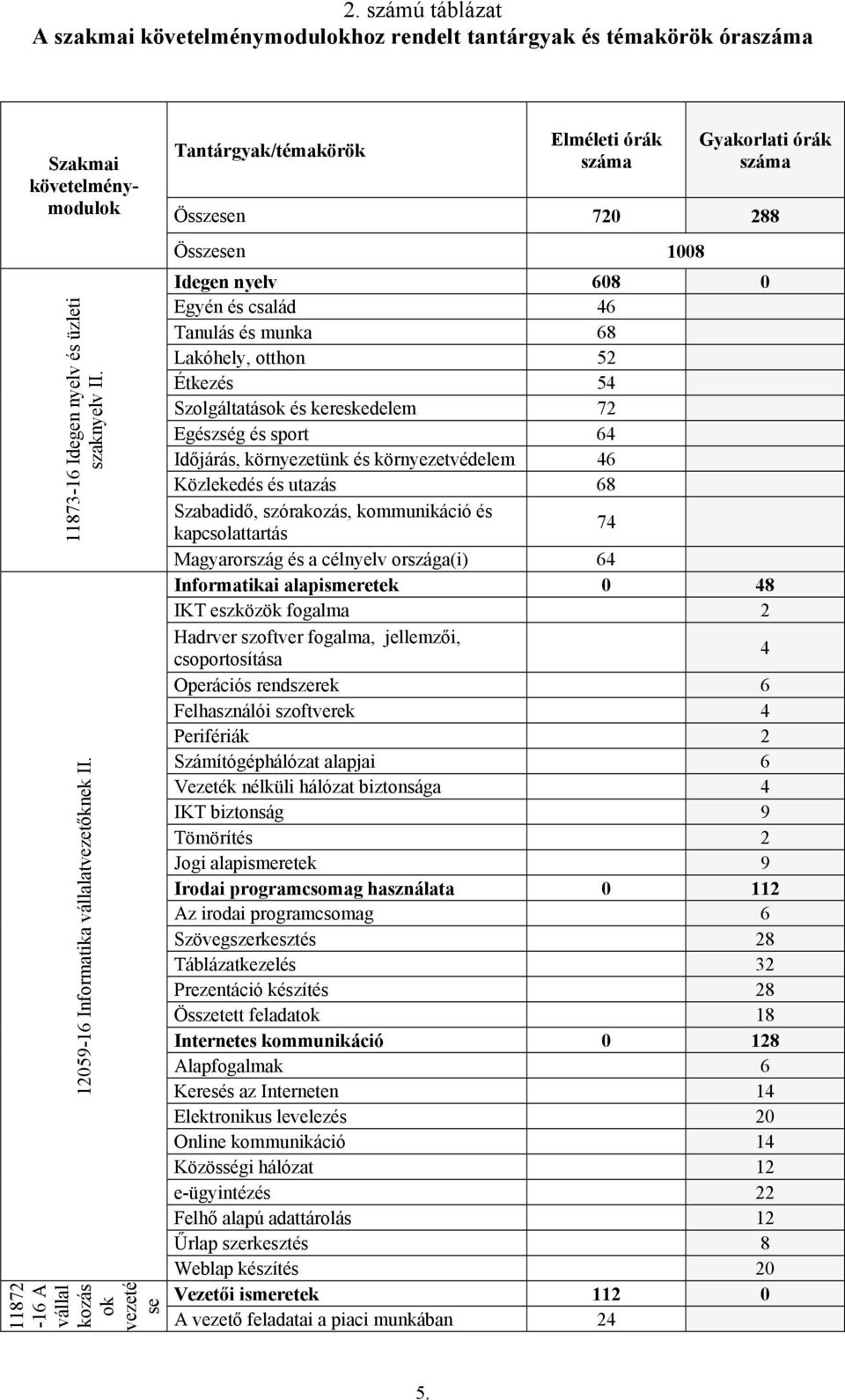 11872-16 A vállal kozás ok vezeté se Tantárgyak/témakörök Elméleti órák száma Gyakorlati órák száma Összesen 720 288 Összesen 1008 Idegen nyelv 608 0 Egyén és család 46 Tanulás és munka 68 Lakóhely,