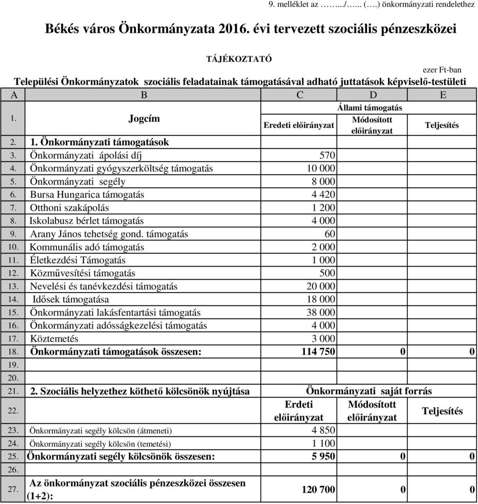 Jogcím Módosított Eredeti előirányzat előirányzat Teljesítés 2. 1. Önkormányzati támogatások 3. Önkormányzati ápolási díj 570 4. Önkormányzati gyógyszerköltség támogatás 10 000 5.