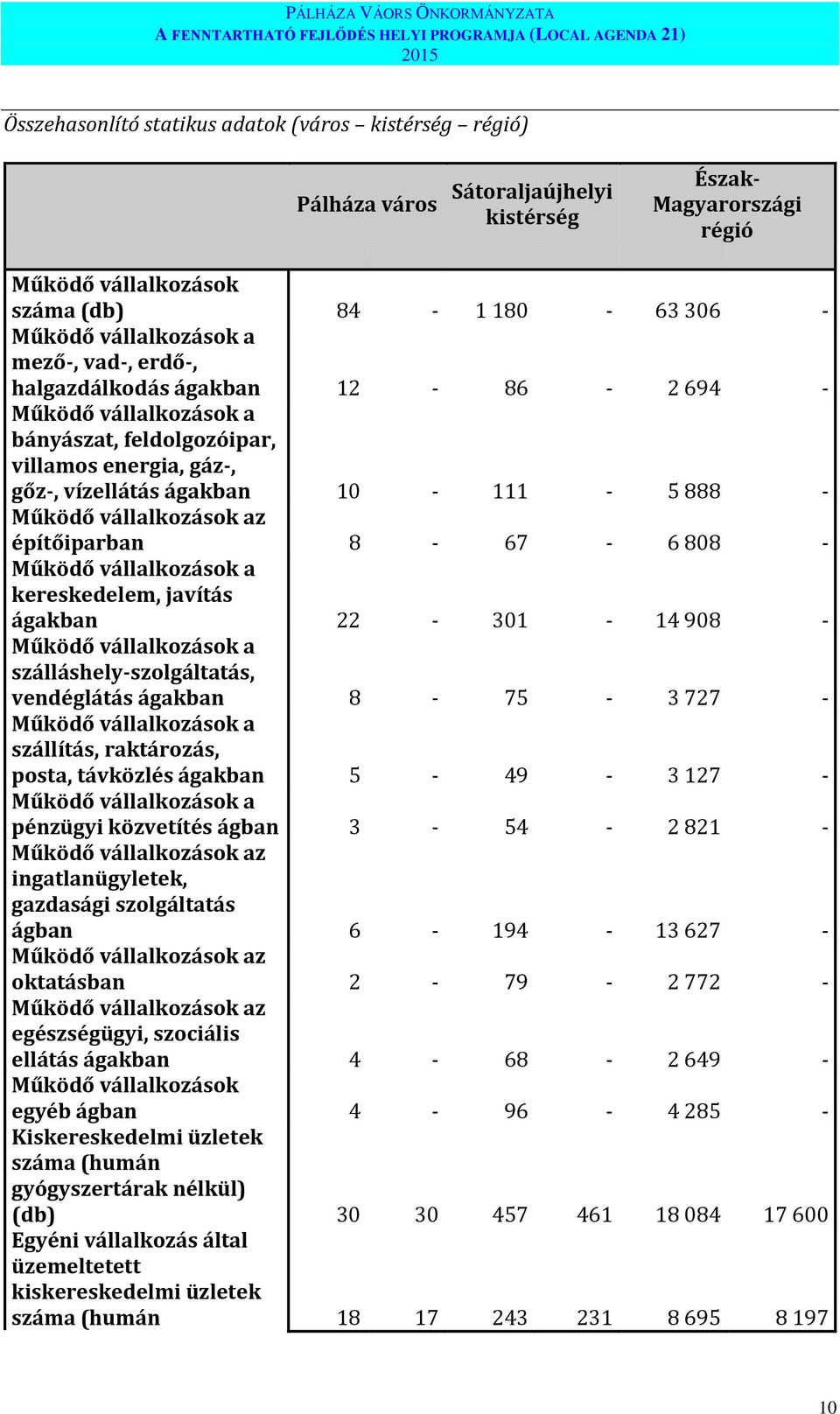 feldolgozóipar, villamos energia, gáz-, gőz-, vízellátás ágakban 10-111 - 5 888 - Működő vállalkozások az építőiparban 8-67 - 6 808 - Működő vállalkozások a kereskedelem, javítás ágakban 22-301 - 14