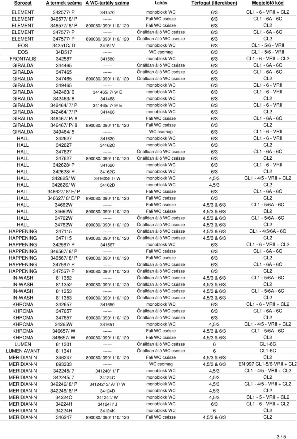 WC csomag 6/3 CL1-5/6 - VRII FRONTALIS 342587 341580 monoblokk WC 6/3 CL1-6 - VRII + CL2 GIRALDA 344465 ------ Önállóan álló WC csésze 6/3 CL1-6A - 6C GIRALDA 347465 ------ Önállóan álló WC csésze