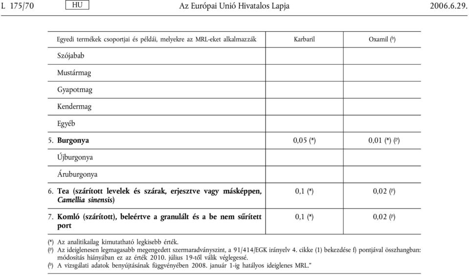 Komló (szárított), beleértve a granulált és a be nem sűrített port 0,1 (*) 0,02 ( p ) 0,1 (*) 0,02 ( p ) (*) Az analitikailag kimutatható legkisebb érték.