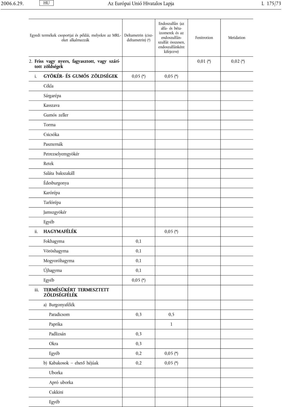 endoszulfánszulfát összesen, endoszulfánként kifejezve) Fenitrotion Metidation 2. Friss vagy nyers, fagyasztott, vagy szárított zöldségek 0,01 (*) 0,02 (*) i.