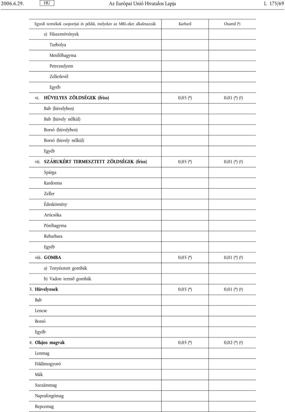 Petrezselyem Zellerlevél vi. HÜVELYES ZÖLDSÉGEK (friss) 0,05 (*) 0,01 (*) ( p ) Bab (hüvelyben) Bab (hüvely nélkül) Borsó (hüvelyben) Borsó (hüvely nélkül) vii.