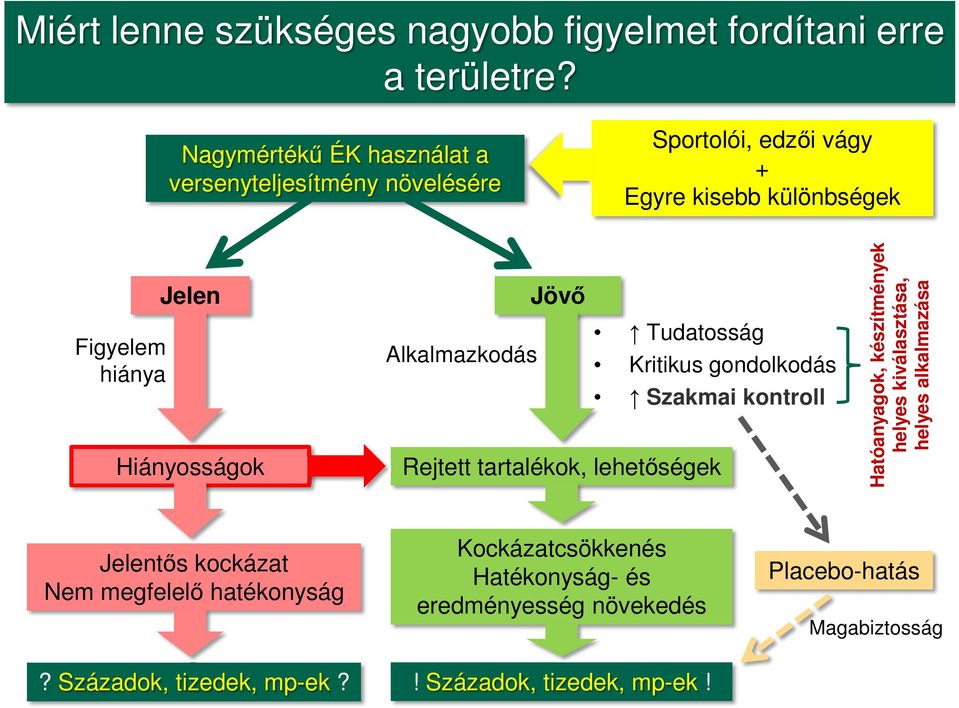 Hiányosságok Jövő Tudatosság Alkalmazkodás Kritikus gondolkodás Szakmai kontroll Rejtett tartalékok, lehetőségek Hatóanyagok, készítmények