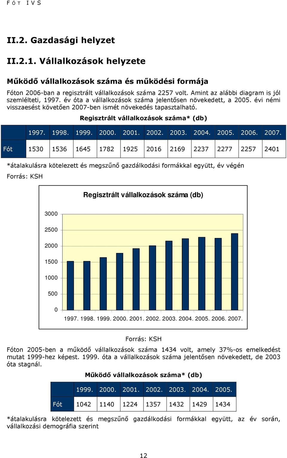 Regisztrált vállalkozások száma* (db) 1997. 1998. 1999. 2000. 2001. 2002. 2003. 2004. 2005. 2006. 2007.