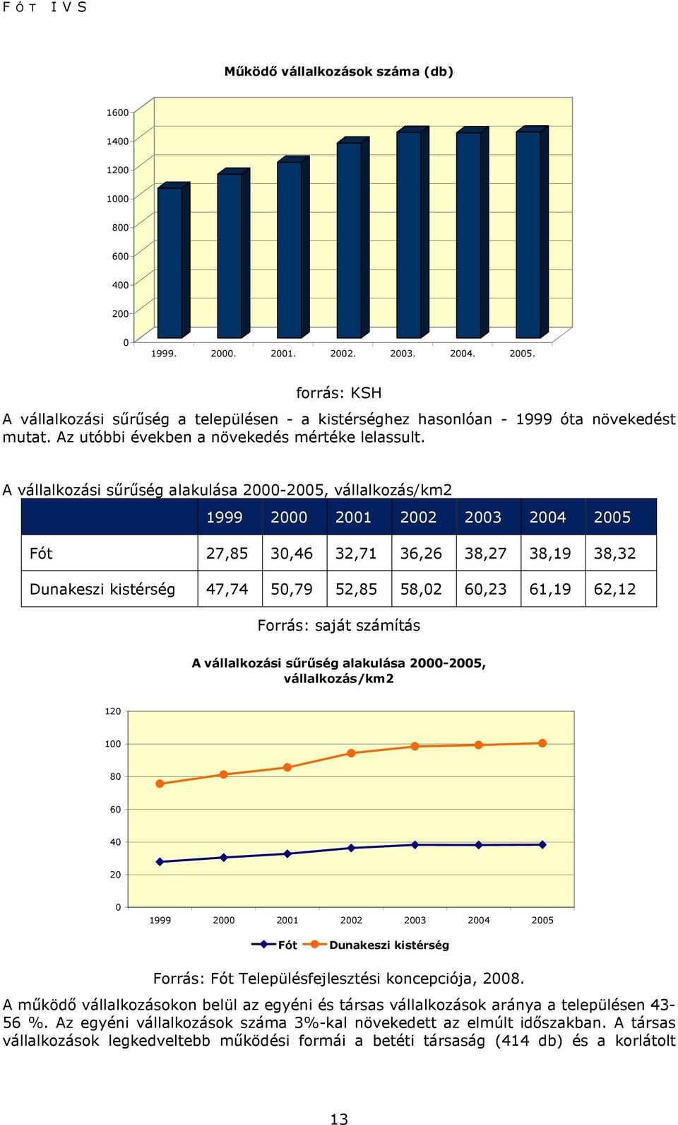 A vállalkozási sőrőség alakulása 2000-2005, vállalkozás/km2 1999 2000 2001 2002 2003 2004 2005 Fót 27,85 30,46 32,71 36,26 38,27 38,19 38,32 Dunakeszi kistérség 47,74 50,79 52,85 58,02 60,23 61,19