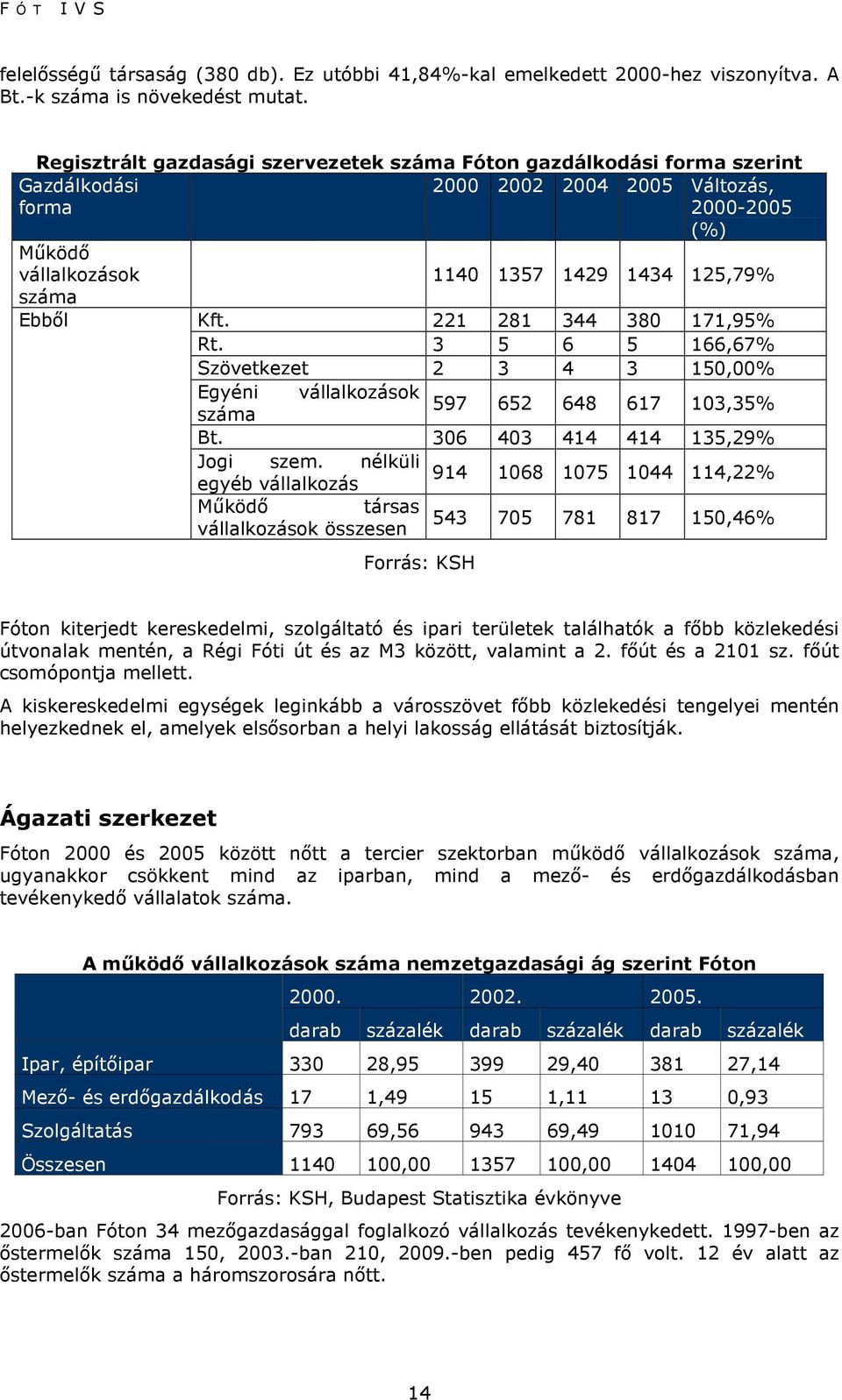 Kft. 221 281 344 380 171,95% Rt. 3 5 6 5 166,67% Szövetkezet 2 3 4 3 150,00% Egyéni vállalkozások 597 száma 652 648 617 103,35% Bt. 306 403 414 414 135,29% Jogi szem.