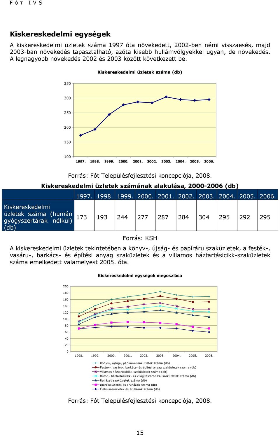 Forrás: Fót Településfejlesztési koncepciója, 2008. Kiskereskedelmi üzletek számának alakulása, 2000-2006 (db) 1997. 1998. 1999. 2000. 2001. 2002. 2003. 2004. 2005. 2006.