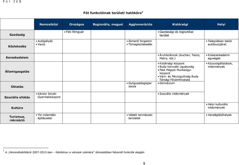 ) Kiskereskedelmi egységek Államigazgatás Oktatás Gyógypedagógiai iskola Kistérségi központ Buda környéki ügyészség Pest Megyei Munkaügyi központ Vám- és Pénzügyırség Buda Térségi Fıvámhivatala