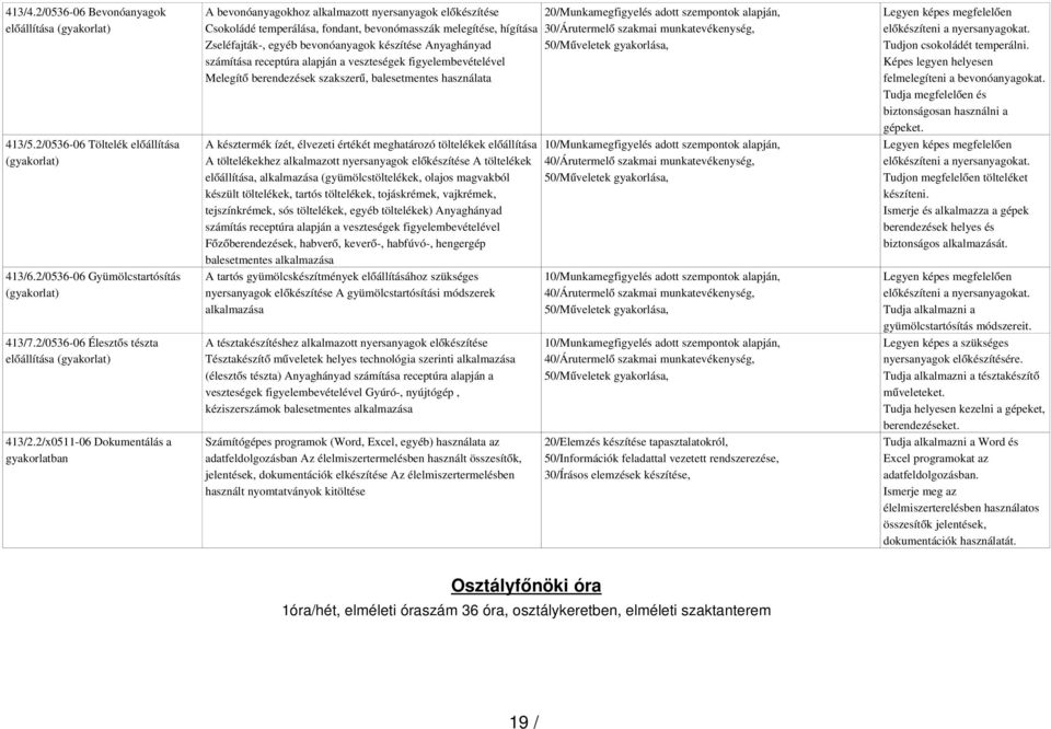 2/x0511-06 Dokumentálás a gyakorlatban A bevonóanyagokhoz alkalmazott nyersanyagok elő készítése Csokoládé temperálása, fondant, bevonómasszák melegítése, hígítása Zseléfajták-, egyéb bevonóanyagok