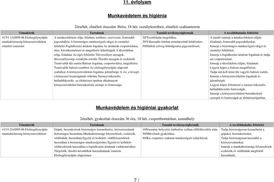 személyi feltételei Foglalkozási ártalom fogalma Az ártalmak csoportosítása, okai, következményei és megelőzési lehetőségek A tű zvédelem célja, feladatai Az égés feltételei Tű zveszélyes anyagok,