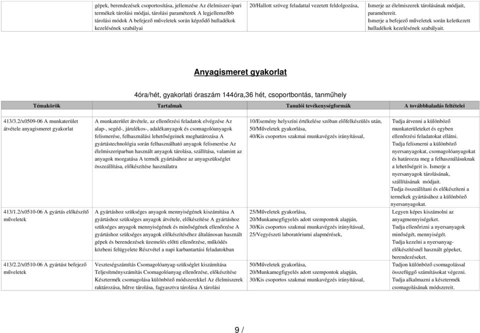 Ismerje a befejez ő mű veletek során keletkezett hulladékok kezelésének szabályait. Anyagismeret gyakorlat 4óra/hét, gyakorlati óraszám 144óra,36 hét, csoportbontás, tanműhely 413/3.