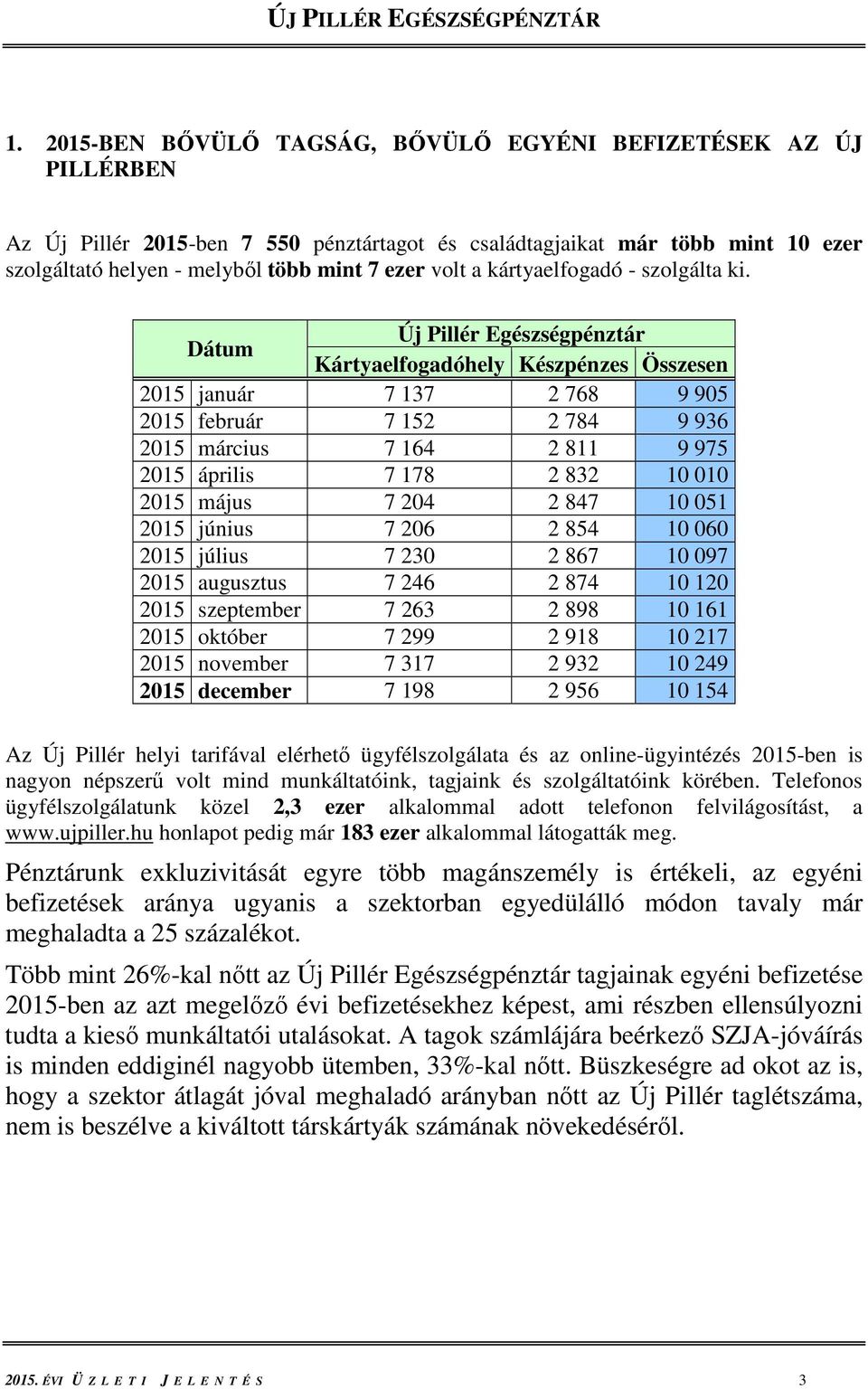 Dátum Új Pillér Egészségpénztár Kártyaelfogadóhely Készpénzes Összesen 2015 január 7 137 2 768 9 905 2015 február 7 152 2 784 9 936 2015 március 7 164 2 811 9 975 2015 április 7 178 2 832 10 010 2015