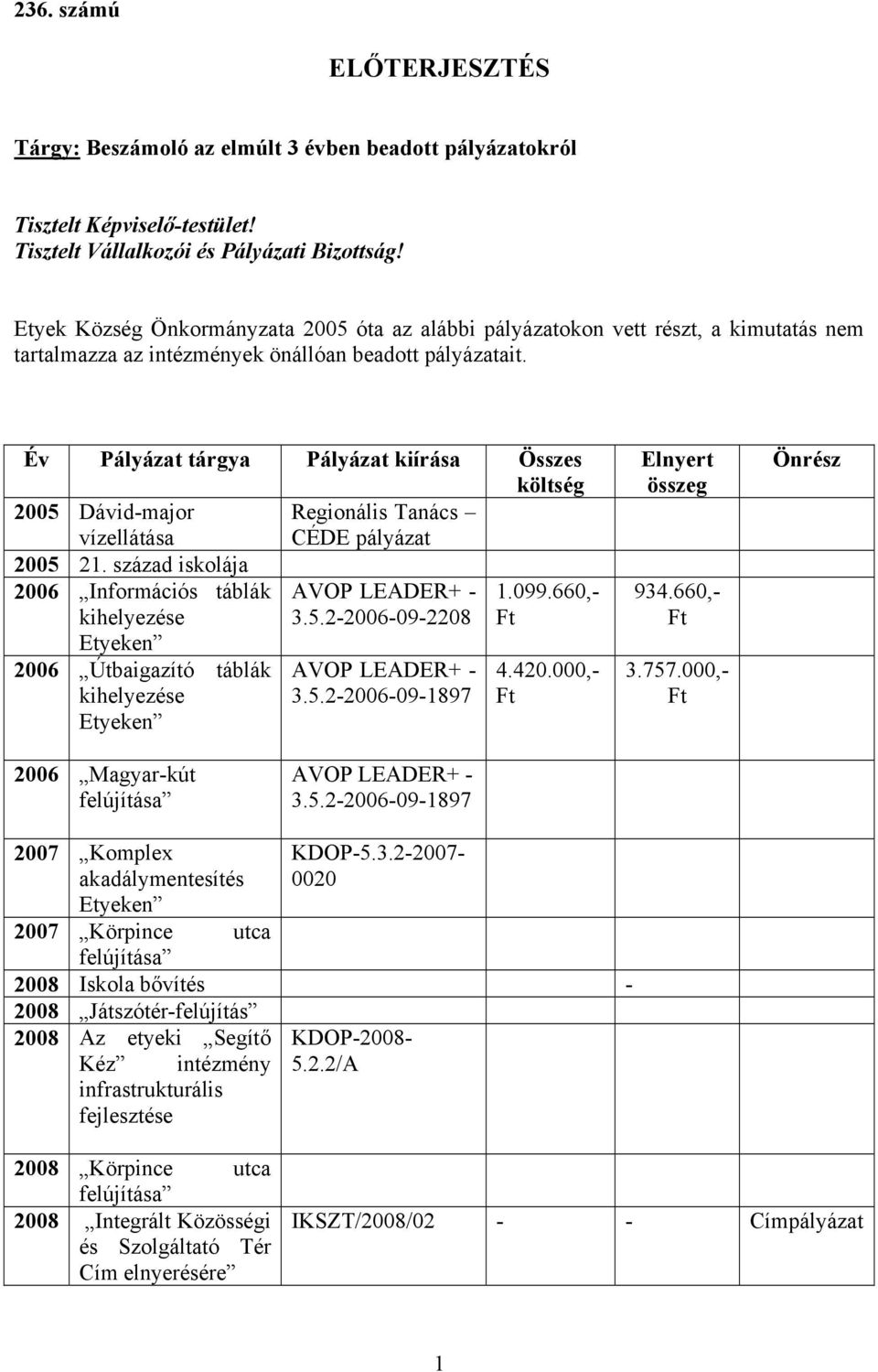 Év Pályázat tárgya Pályázat kiírása Összes költség 2005 Dávid-major Regionális Tanács vízellátása CÉDE pályázat 2005 21. század iskolája 2006 Információs táblák AVOP LEADER+ - 1.099.