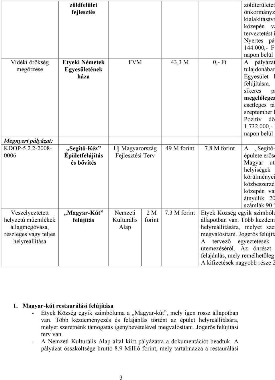 Magyar-Kút felújítás zöldterületet kialakításáva terveztetést i Nyertes pál 144.000,- tulajdonában Egyesület h megelőlegez esetleges tám szeptember k 1.732.