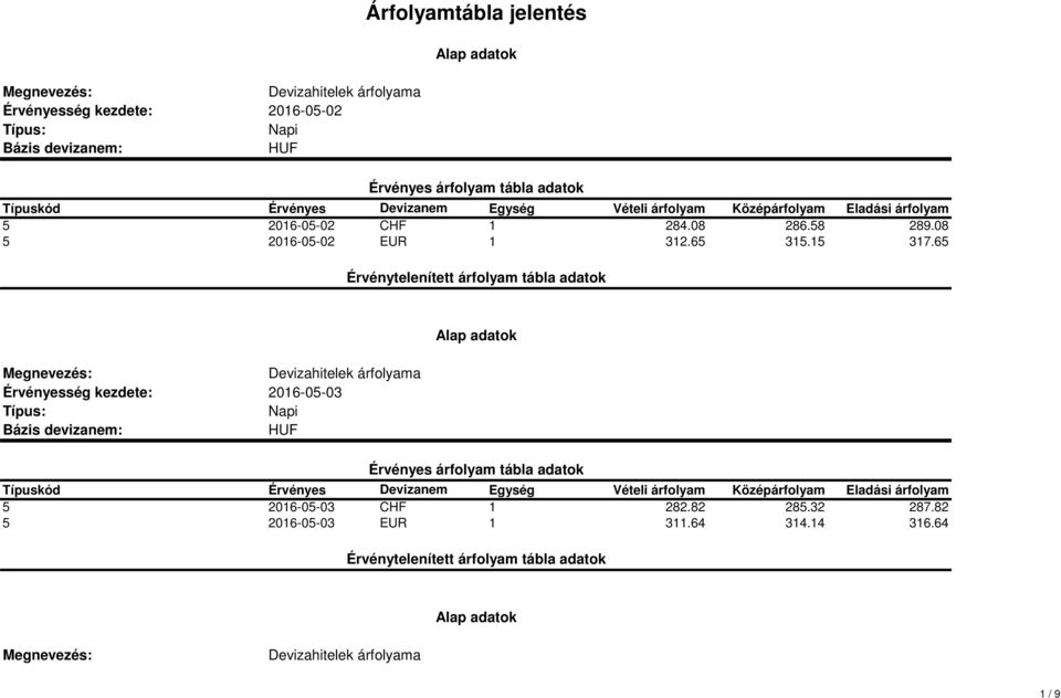 15 317.65 2016-05-03 5 2016-05-03 CHF 1 282.82 285.