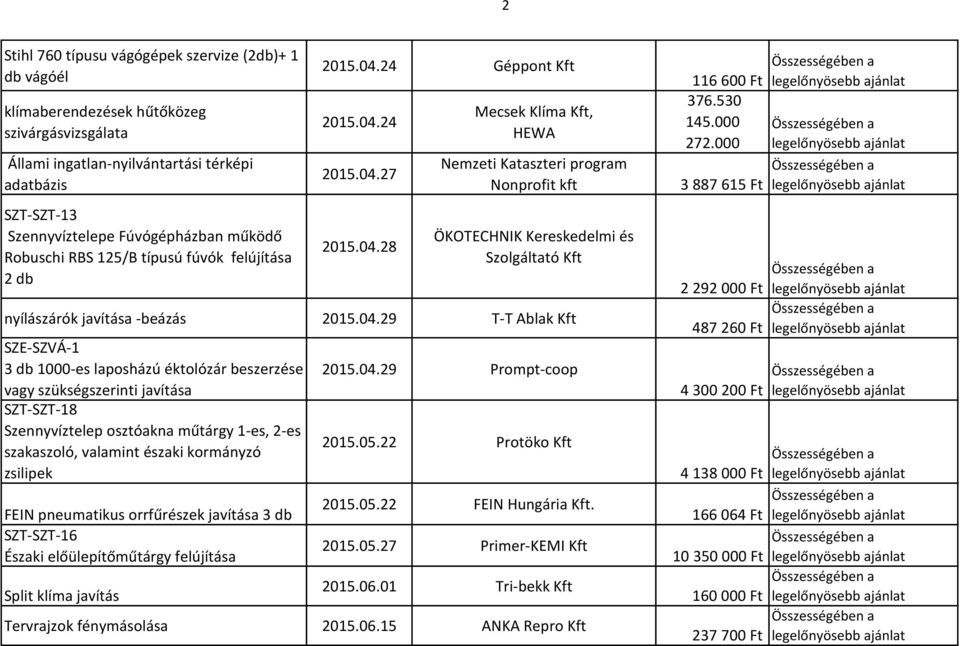 000 Nemzeti Kataszteri program Nonprofit kft 3 887 615 Ft ÖKOTECHNIK Kereskedelmi és Szolgáltató Kft nyílászárók javítása -beázás 2015.04.