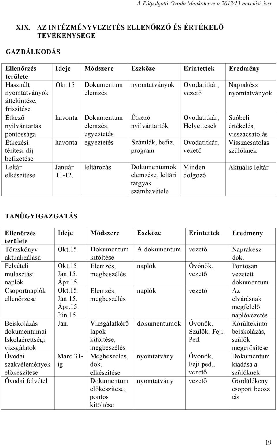 havonta Dokumentum elemzés Dokumentum elemzés, egyeztetés nyomtatványok Étkező nyilvántartók havonta egyeztetés Számlák, befiz. program Január 11-12.