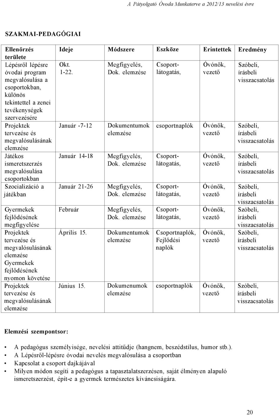 követése Projektek tervezése és megvalósulásának elemzése Ideje Módszere Eszköze Erintettek Eredmény Okt. 1-22. Január -7-12 Január 14-18 Január 21-26 Február Április 15. Június 15. Megfigyelés, Dok.