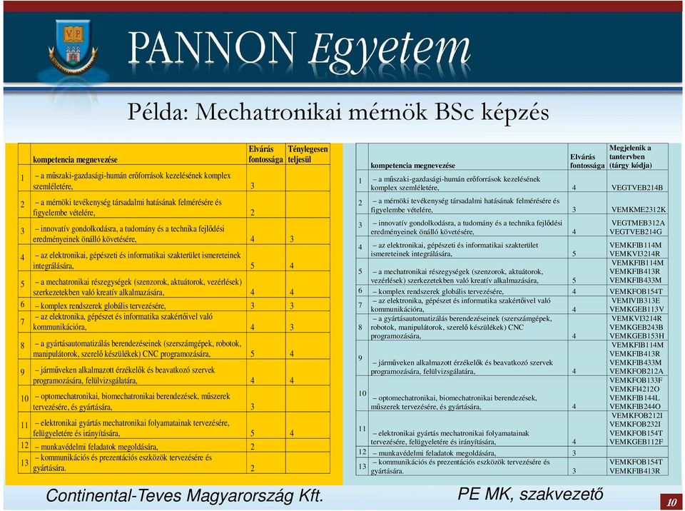 ismereteinek integrálására, 5 4 5 a mechatronikai részegységek (szenzorok, aktuátorok, vezérlések) szerkezetekben való kreatív alkalmazására, 4 4 6 komplex rendszerek globális tervezésére, 3 3 az