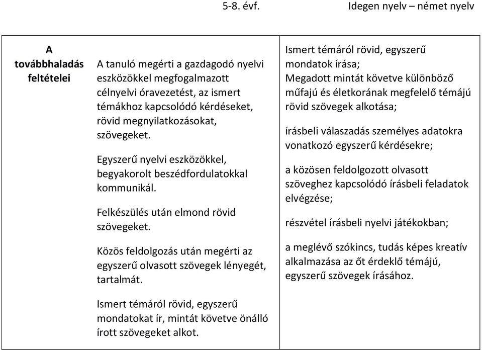 Ismert témáról rövid, egyszerű mondatoat ír, mintát övetve önálló írott szövegeet alot.