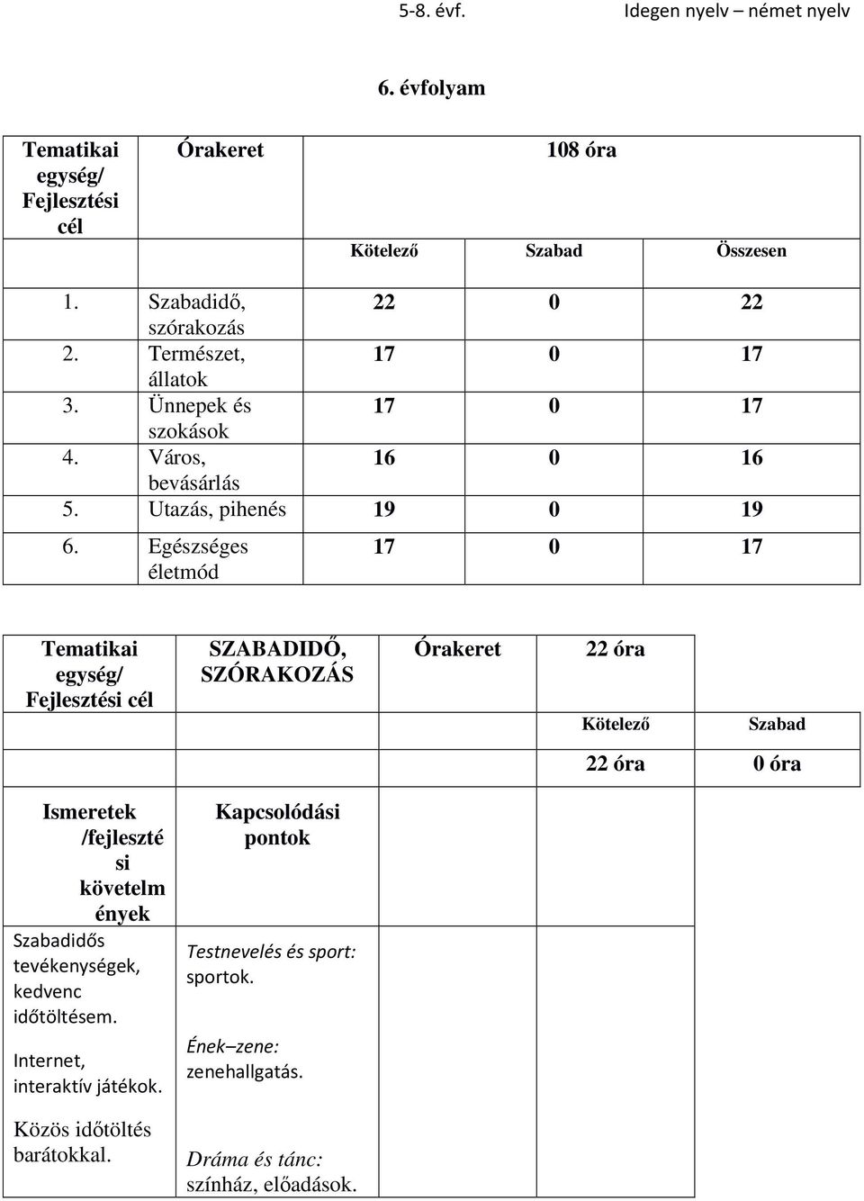 Egészséges életmód 17 0 17 Tematiai egység/ SZABADIDŐ, SZÓRAKOZÁS 22 óra 22 óra 0 óra Ismerete /fejleszté si övetelm énye idős