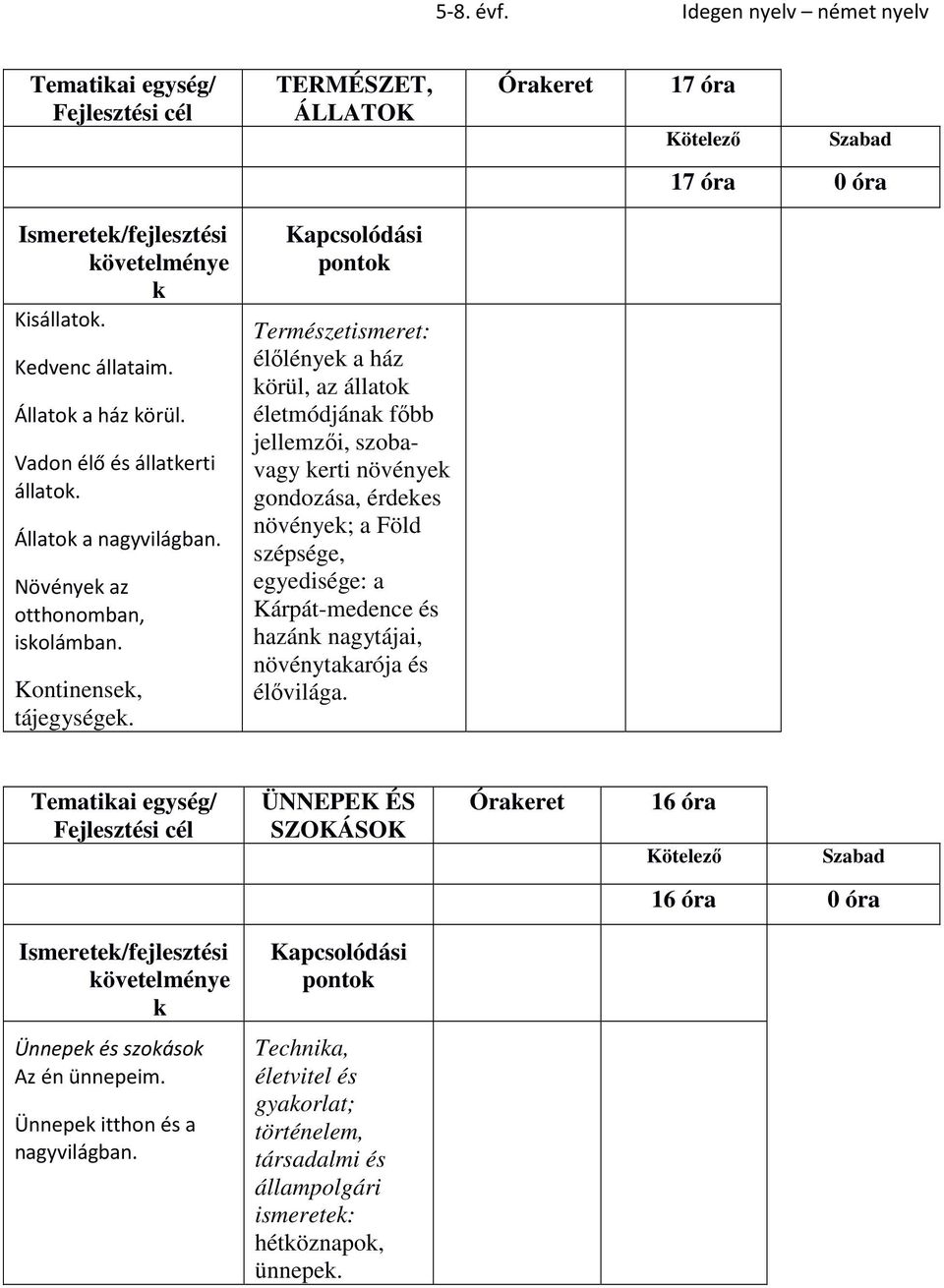 Természetismeret: élőlénye a ház örül, az állato életmódjána főbb jellemzői, szobavagy erti növénye gondozása, érdees növénye; a Föld szépsége, egyedisége: