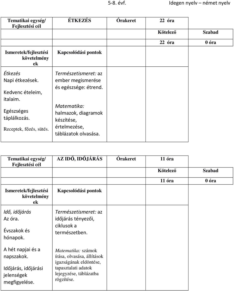 AZ IDŐ, IDŐJÁRÁS 11 óra 11 óra 0 óra övetelmény e Idő, időjárás Az óra. Évszao és hónapo. A hét napjai és a napszao.