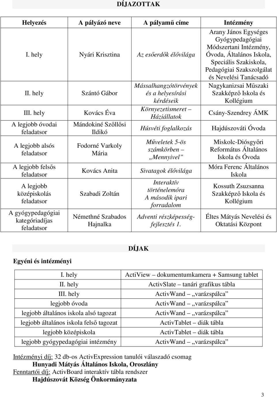 hely A legjobb óvodai A legjobb alsós A legjobb felsős A legjobb középiskolás A gyógypedagógiai kategóriadíjas Kovács Éva Mándokiné Szőllősi Ildikó Fodorné Varkoly Mária Kovács Anita Szabadi Zoltán