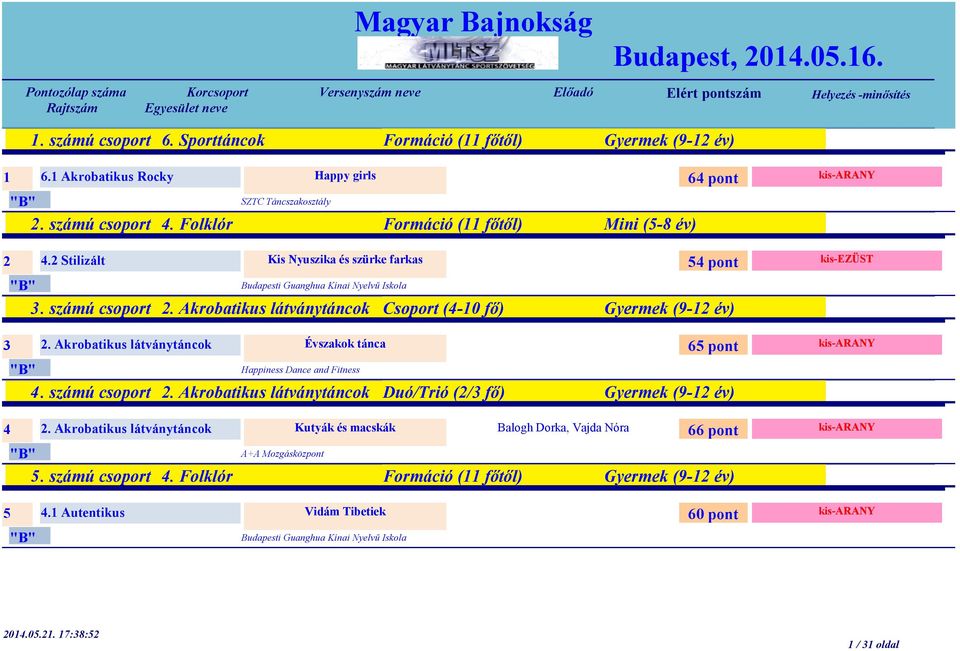 Akrobatikus látványtáncok Csoport (4-10 fő) Gyermek (9-12 év) 3 2. Akrobatikus látványtáncok Évszakok tánca 65 pont Happiness Dance and Fitness 4. számú csoport 2.