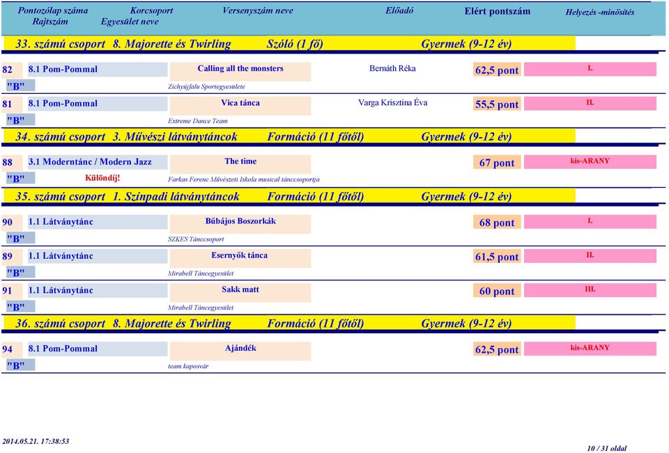 1 Moderntánc / Modern Jazz The time Különdíj! Farkas Ferenc Művészeti Iskola musical tánccsoportja 67 pont 35. számú csoport 1. Színpadi látványtáncok Formáció (11 főtől) Gyermek (9-12 év) 90 1.