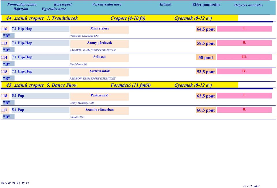 1 Hip-Hop Asztronauták 64,5 pont 58,5 pont 58 pont 53,5 pont RAINBOW TEAM SPORT EGYESÜLET 45. számú csoport 5.