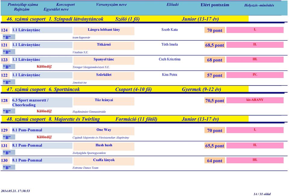 számú csoport 6. Sporttáncok Csoport (4-10 fő) Gyermek (9-12 év) I II IV. 128 6.3 Sport mazsorett / Tűz leányai Cheerleading Különdíj! Hajdúnánási Gimnasztráda 70,5 pont 48. számú csoport 8.