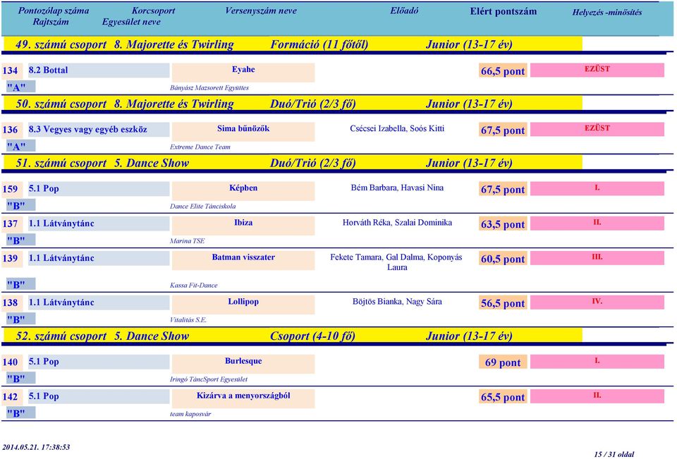 1 Pop Képben Dance Elite Tánciskola 137 1.1 Látványtánc Ibiza Marina TSE 139 1.1 Látványtánc Batman visszater Kassa Fit-Dance 138 1.