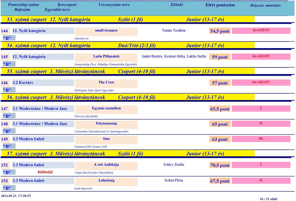 Művészi látványtáncok Csoport (4-10 fő) Junior (13-17 év) 146 3.2 Kortárs The Crew 57 pont Harlequin Tánc Sport Egyesület 56. számú csoport 3.