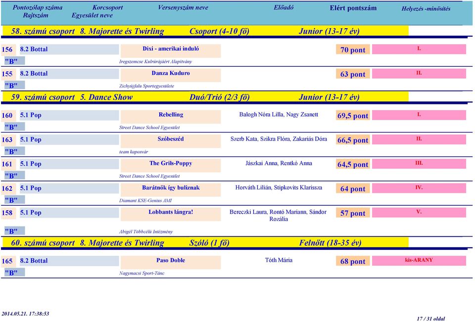 1 Pop Szóbeszéd team kaposvár 161 5.1 Pop The Grils-Poppy Street Dance School Egyesület 162 5.1 Pop Barátnők így buliznak Diamant KSE-Genius AMI 158 5.1 Pop Lobbants lángra!