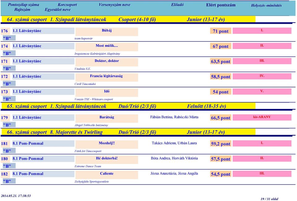 1 Látványtánc Idő 71 pont 67 pont 63,5 pont 58,5 pont 54 pont Vonzás TSE - Whitears csoport 65. számú csoport 1. Színpadi látványtáncok Duó/Trió (2/3 fő) Felnőtt (18-35 év) 179 1.
