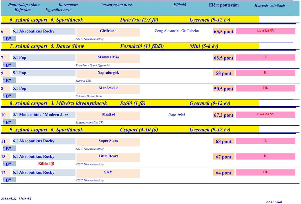 1 Pop Manócskák 65,5 pont 63,5 pont 58 pont 50,5 pont Extreme Dance Team 8. számú csoport 3. Művészi látványtáncok Szóló (1 fő) Gyermek (9-12 év) 10 3.