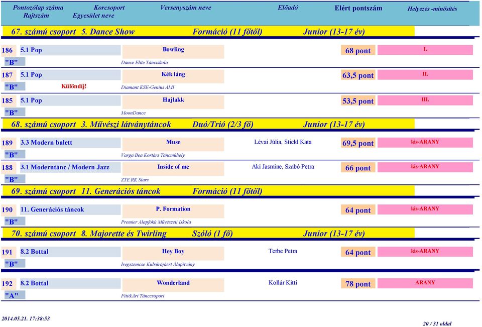 1 Moderntánc / Modern Jazz Inside of me ZTE RK Stars 69. számú csoport 11. Generációs táncok Formáció (11 főtől) Lévai Júlia, Stickl Kata Aki Jasmine, Szabó Petra 69,5 pont 66 pont 190 11.