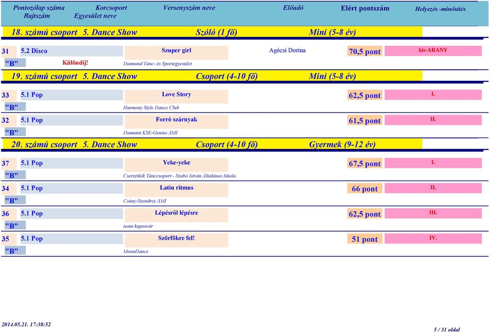 Dance Show Csoport (4-10 fő) Gyermek (9-12 év) I 37 5.1 Pop Yeke-yeke Cserszikék Tánccsoport - Szabó István Általános Iskola 34 5.