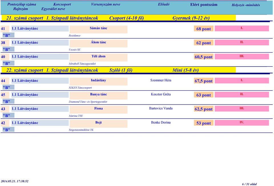 Színpadi látványtáncok Szóló (1 fő) Mini (5-8 év) 68 pont 62 pont 60,5 pont I II 44 1.1 Látványtánc Indánlány SZKES Tánccsoport 45 1.