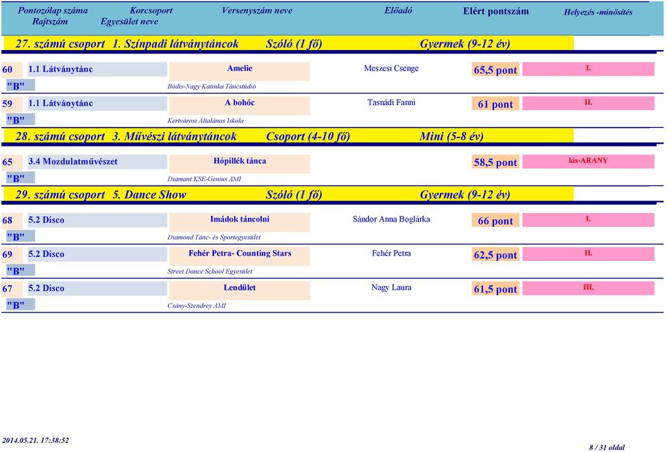4 Mozdulatművészet Hópillék tánca 58,5 pont Diamant KSE-Genius AMI 29. számú csoport 5. Dance Show Szóló (1 fő) Gyermek (9-12 év) 68 5.