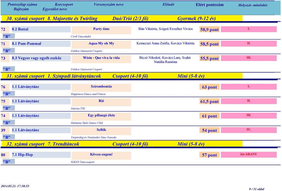 Mazsorett Csoport 31. számú csoport 1. Színpadi látványtáncok Csoport (4-10 fő) Mini (5-8 év) 58,5 pont 55,5 pont I II 76 1.1 Látványtánc Szirombontás Happiness Dance and Fitness 75 1.