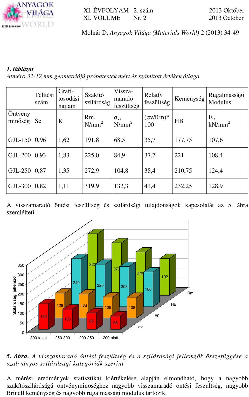 104,8 38,4 210,75 124,4 GJL-300 0,82 1,11 319,9 132,3 41,4 232,25 128,9 A visszamaradó öntési feszültség és szilárdsági tulajdonságok kapcsolatát az 5. ábra szemlélteti.