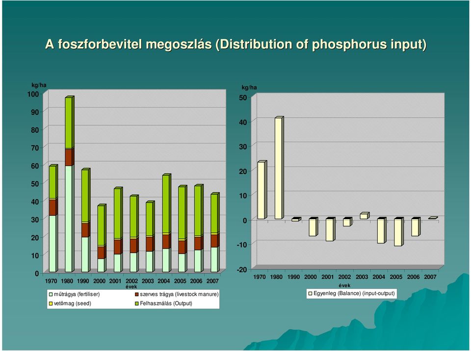 évek mőtrágya (fertiliser) szerves trágya (livestock manure) -20 1970 1980 1990 2000 2001 2002