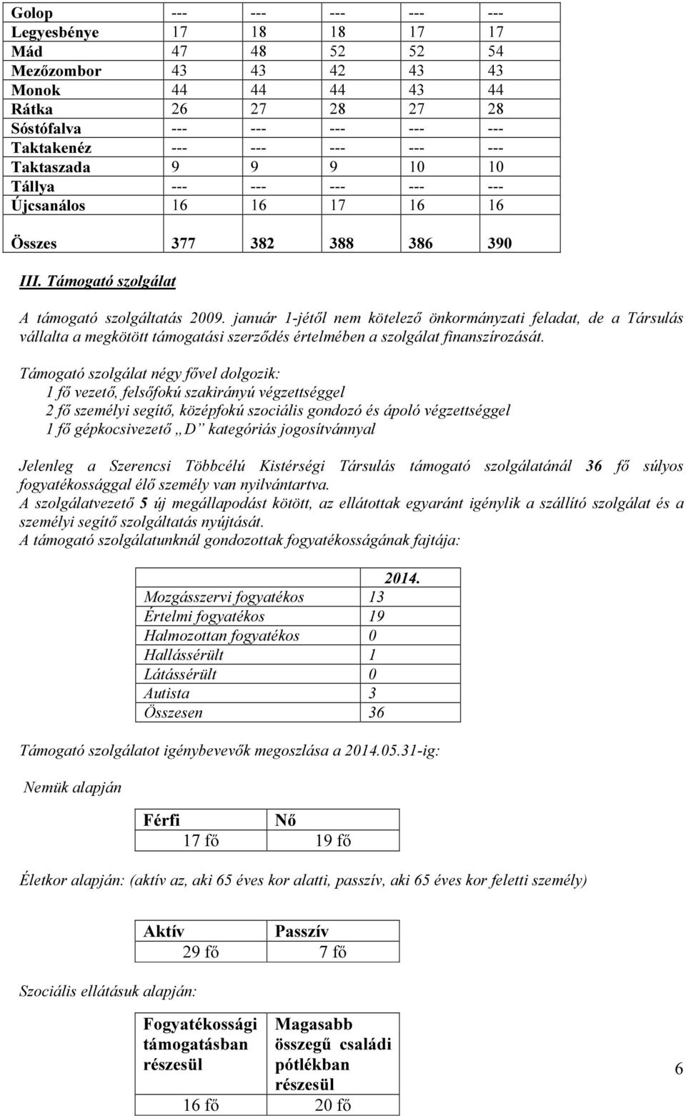 január 1-jétől nem kötelező önkormányzati feladat, de a Társulás vállalta a megkötött támogatási szerződés értelmében a szolgálat finanszírozását.