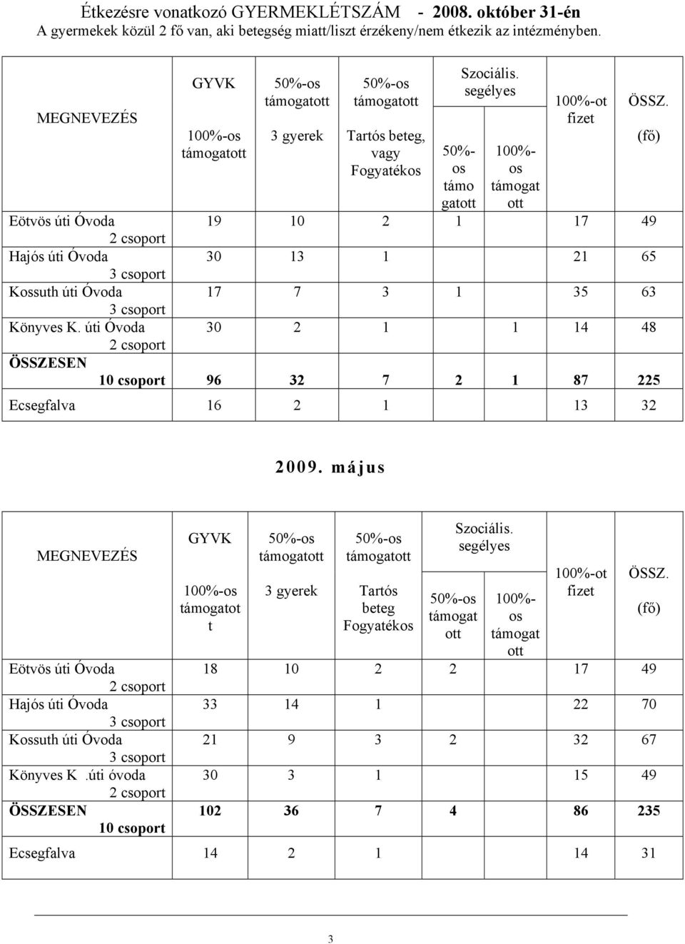 Eötvös úti Óvoda 19 10 2 1 17 49 2 csoport Hajós úti Óvoda 30 13 1 21 65 3 csoport Kossuth úti Óvoda 17 7 3 1 35 63 3 csoport Könyves K.