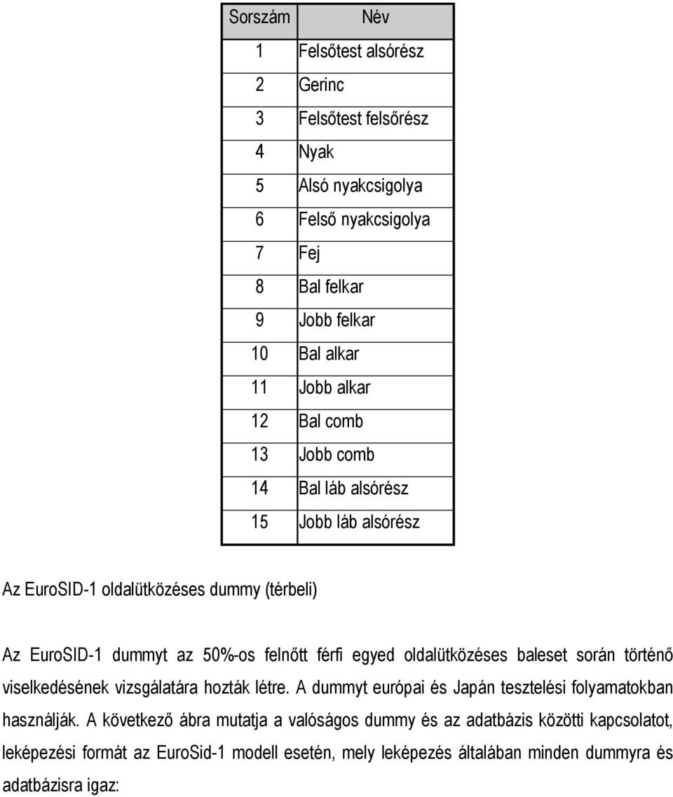 egyed oldalütközéses baleset során történő viselkedésének vizsgálatára hozták létre. A dummyt európai és Japán tesztelési folyamatokban használják.