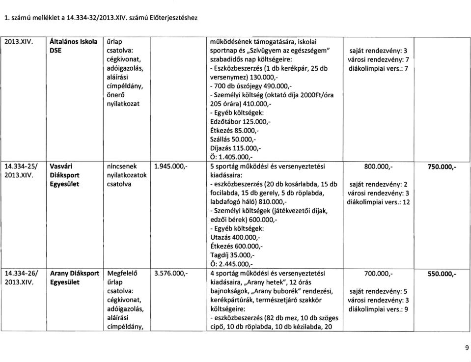 Általános skola működésének támogatására, iskolai DSE sportnap és "Szivügyem az egészségem" saját rendezvény: 3 cégkivonat, szabadidős nap költségeire: városi rendezvény: 7 adóigazolás,