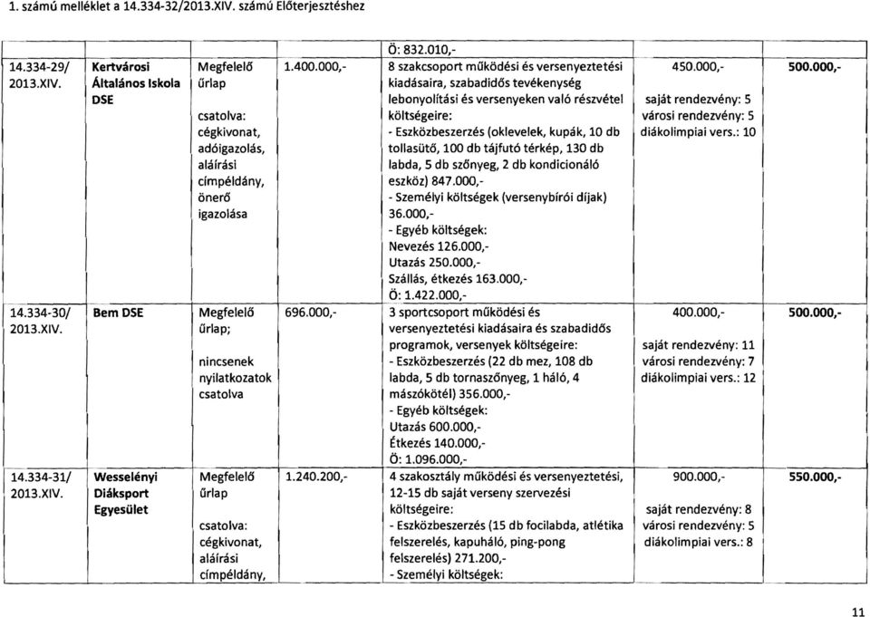 000, Általános skola kiadásaira, szabadidős tevékenység DSE lebonyolítási és versenyeken való részvétel saját rendezvény: 5 költségeire: városi rendezvény: 5 cégkivonat, - Eszközbeszerzés (oklevelek,